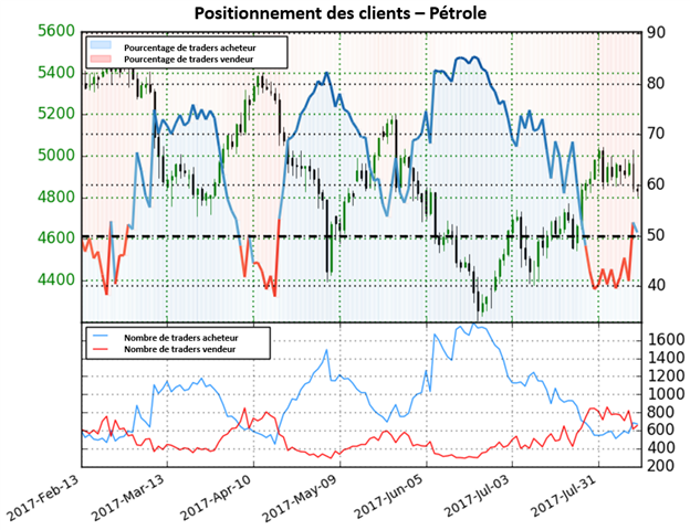 Etant donné que de plus en plus de traders sont à l'achat, le Sentiment indique un fort signal baissier sur le pétrole WTI