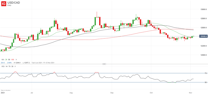 Latest USD/CAD price chart.