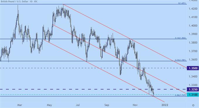 GBPUSD daily price chart