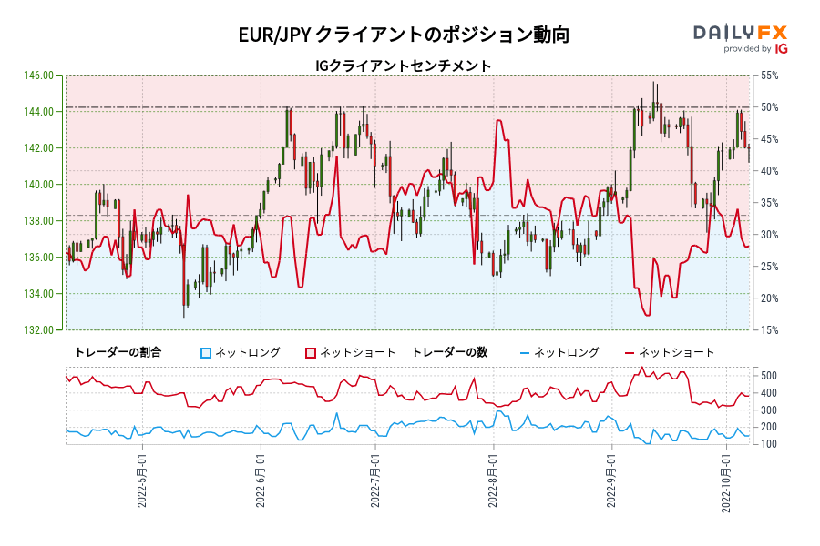 EUR/JPY クライアントのポジション動向