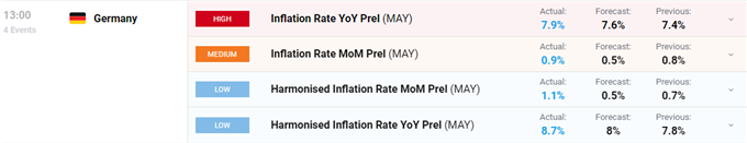 Euro Latest –  EUR/USD Nudges Higher as German Inflation Continues to Soar