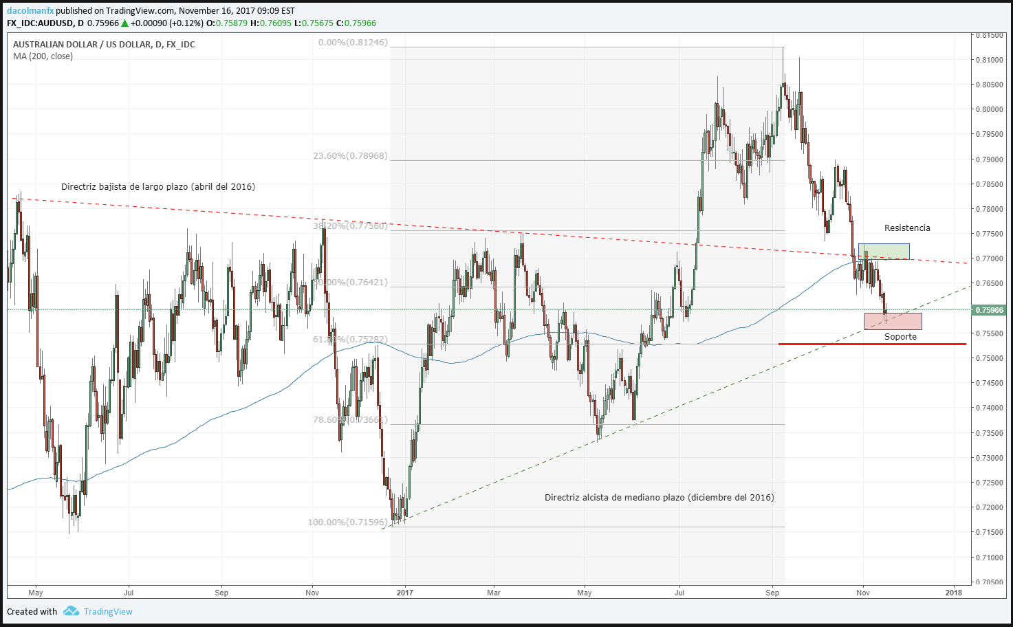 AUD/USD congela sus recientes pérdidas pero su futuro permanece incierto