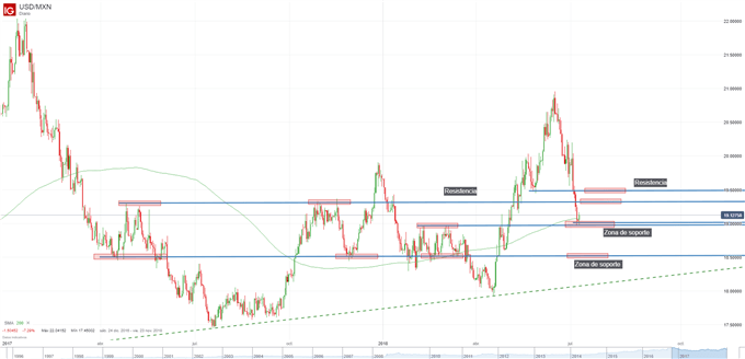 Gráfico técnico del USDMXN. Niveles de soporte y resistencia