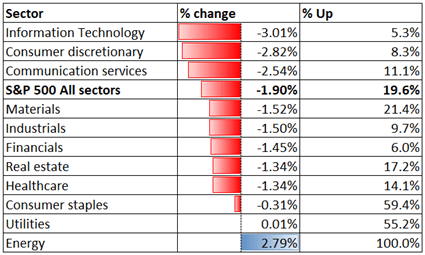 S&amp;P 500 Tumbles on Escalating Ukraine Crisis, APAC Posited Lower