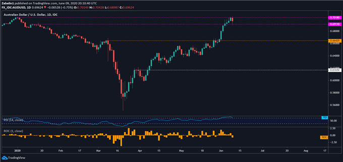 Chart showing AUD/USD