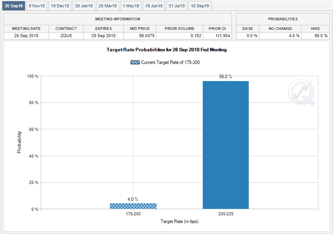 Japanese yen Target Rate Probabilities for Sep 26 2018 Fed Meeting