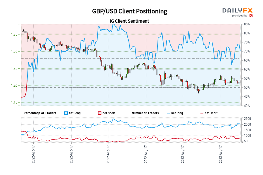 GBP/USD Client Positioning