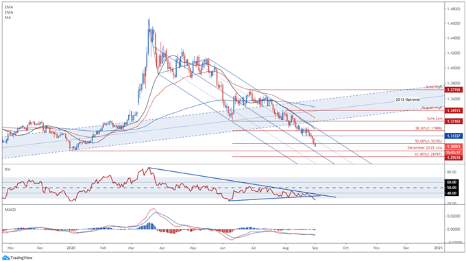 USD/CAD Rates May Extend Fall as RSI Dives Into Oversold Territory 