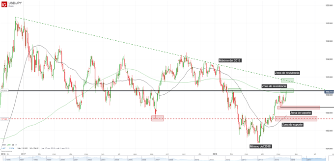 Gráfico técnico del USD/JPY. Niveles de soporte y resistencia.
