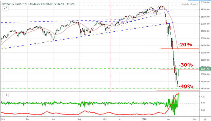 Dow's Best Rally in 90 Years Marred by Extreme Volatility, Stimulus Dependency 