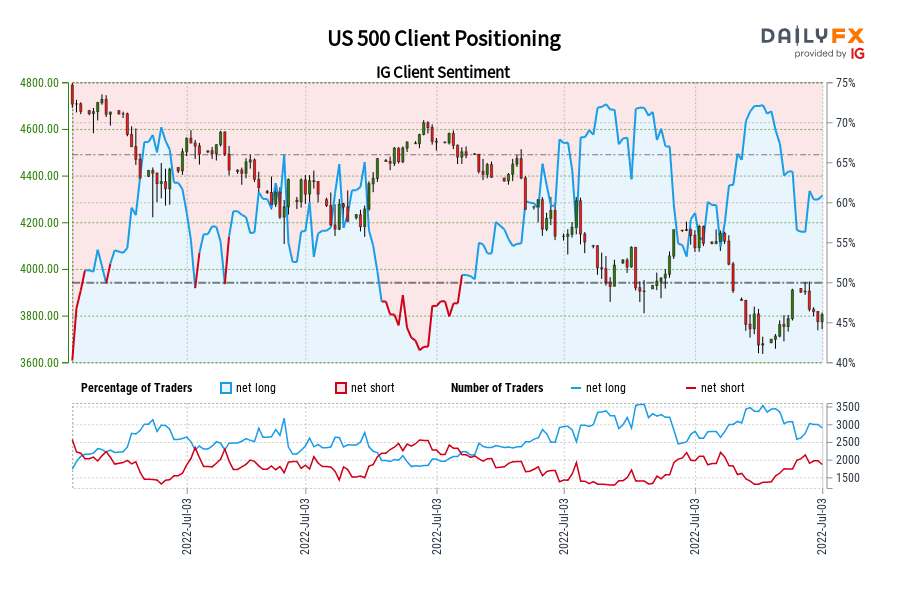 US 500 Client Positioning