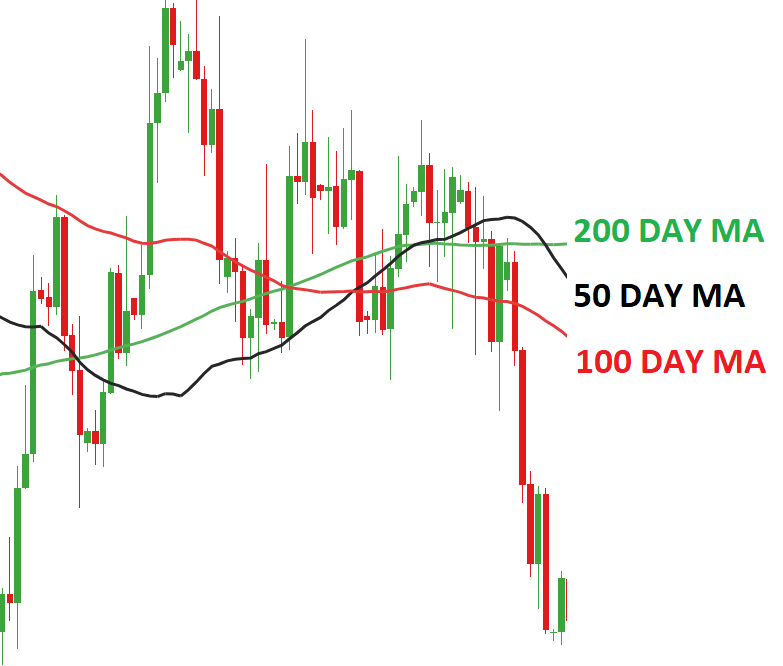 Moving Average (MA) Explained for Traders