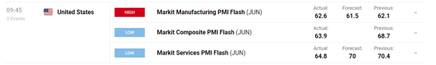 Manufacturing Activity Surges to a Record High, but Services PMI Cools, US Dollar Retreats