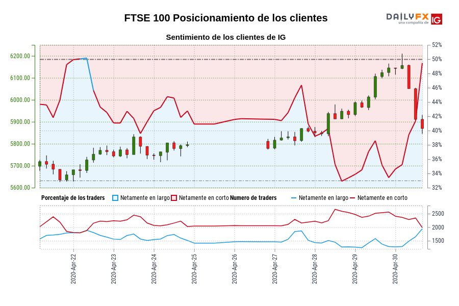 FTSE 100 Posicionamiento de los clientes