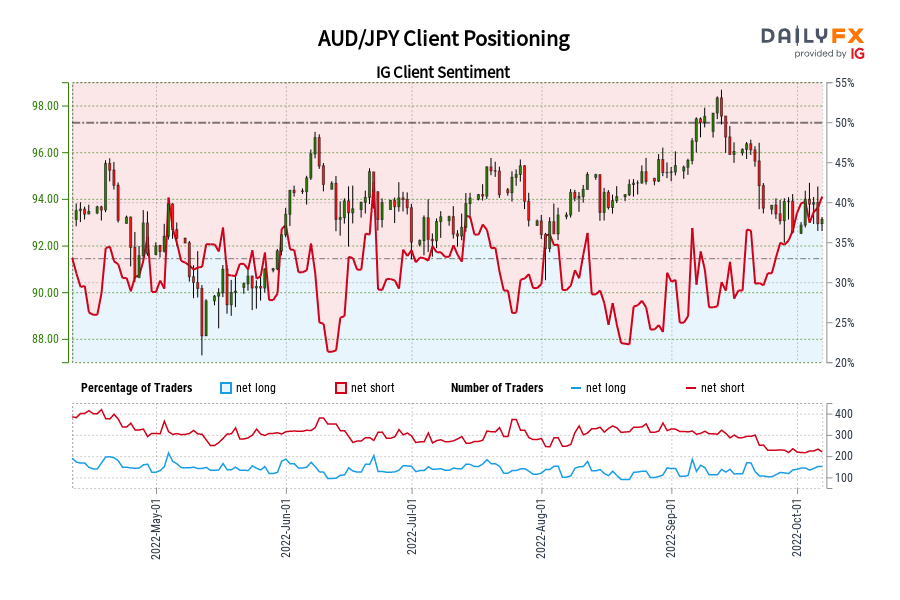 AUD/JPY Client Positioning