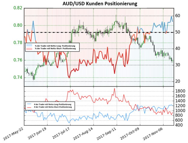 Schlüsselverschiebung im Sentiment kann den australischen Dollar unter Druck setzen