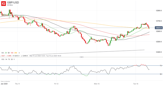 Latest GBP/USD price chart.