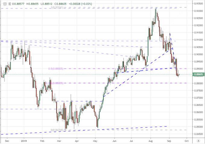 Euro vs British Pound price chart - daily