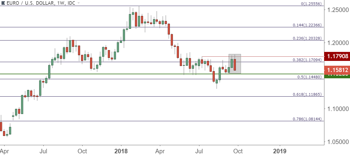 eurusd eur/usd weekly price chart