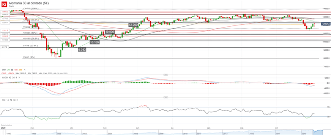 Análisis técnico: NASDAQ 100, DAX 30 y FTSE 100