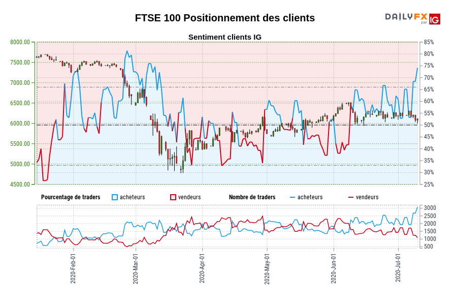 FTSE 100 Positionnement des clients