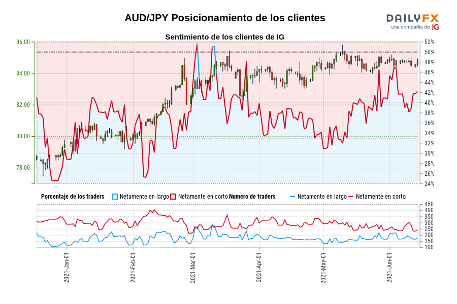 AUD/JPY Posicionamiento de los clientes