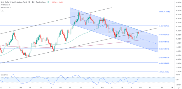 Прогноз USD/ZAR: доллар США идет на войну с устойчивым рэндом