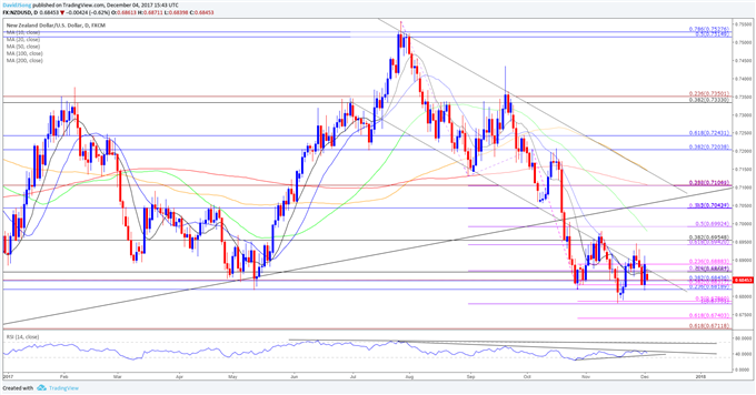 NZD/USD Daily Chart