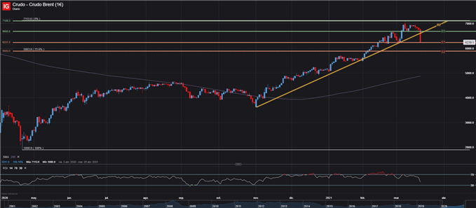 BRENT PRETOLEO CRUDO DIARIO 18 DE MARZO 2021