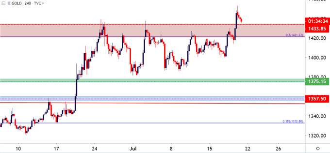 gold four hour price chart