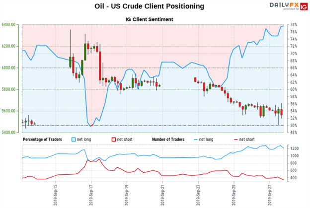 Crude Oil Price Chart and Client Positioning