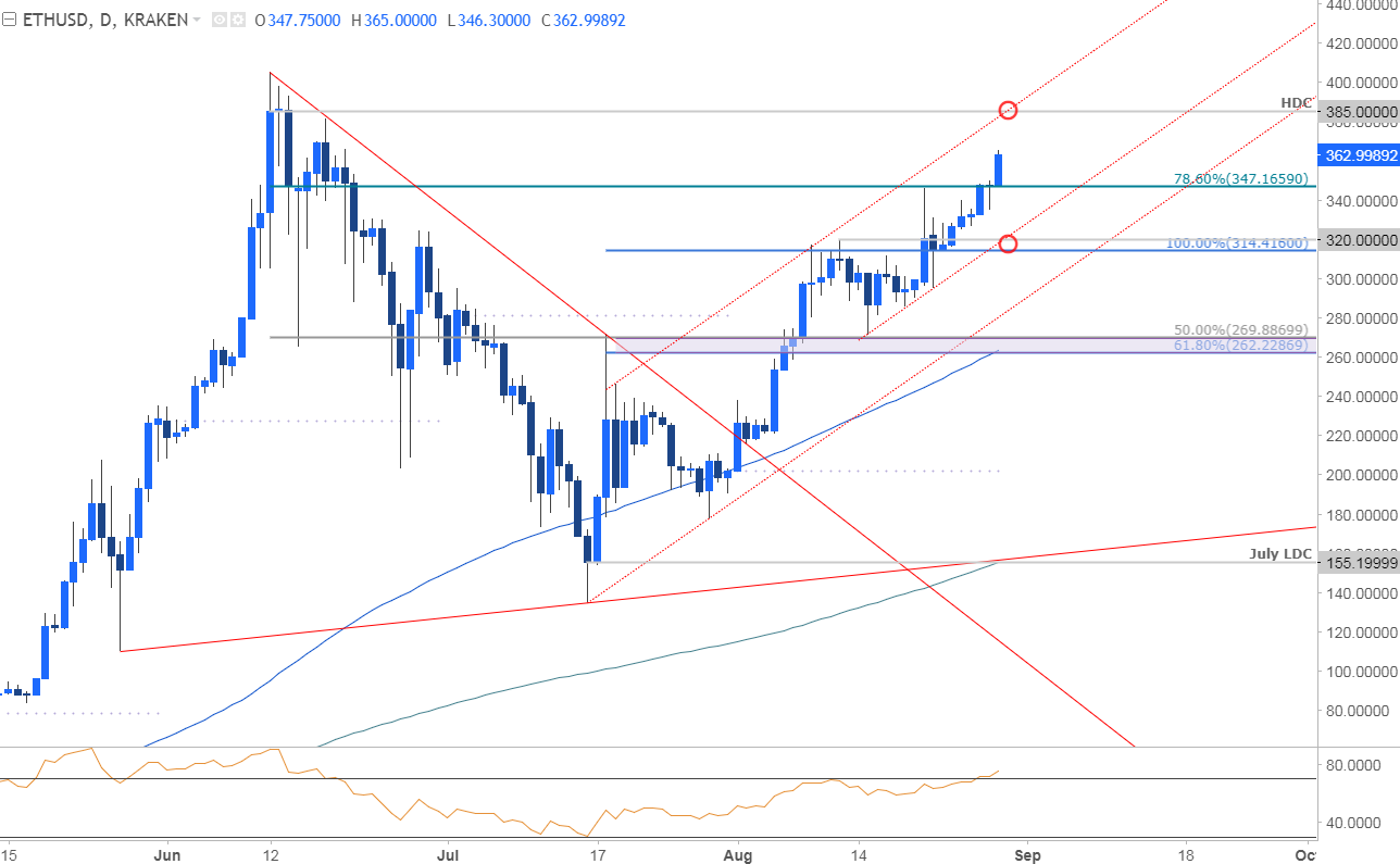 Ethereum Prices Hit Two-Month High, 385 in Sight