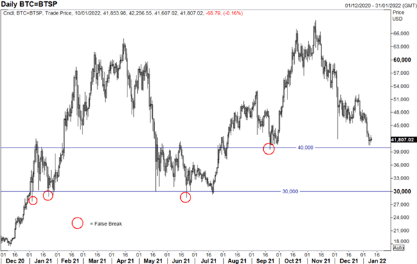 Bitcoin (BTC), EUR/USD, USD/CAD Key Levels to Watch