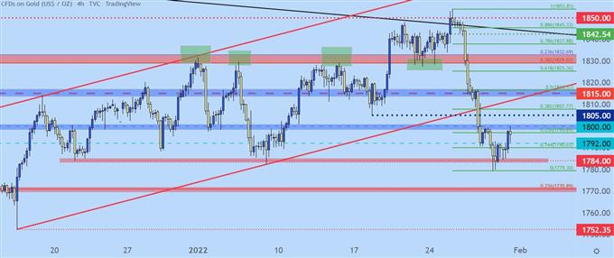 gold four hour price chart