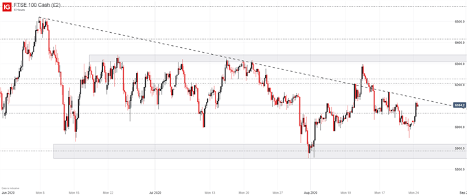 FTSE 100 price chart 