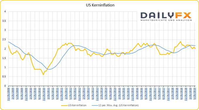US Kerninflation