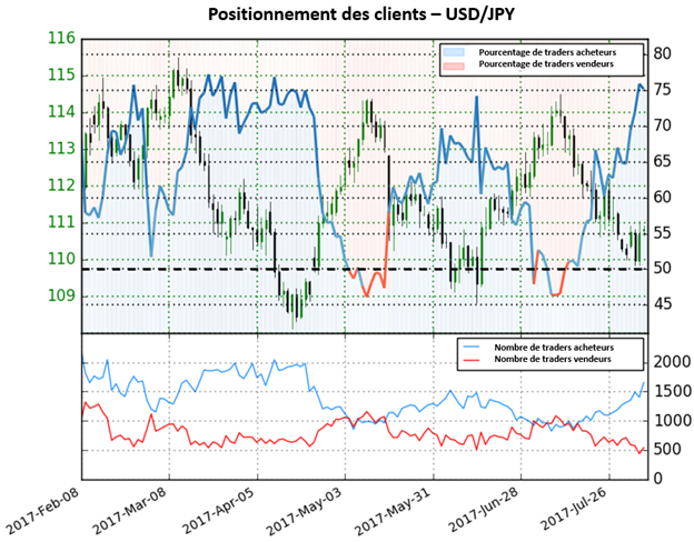 La hausse des positions acheteuses indique des perspectives baissières importantes sur l'USD/JPY