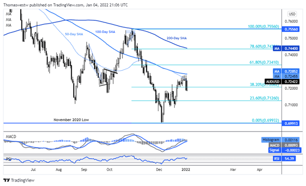 aud chart 