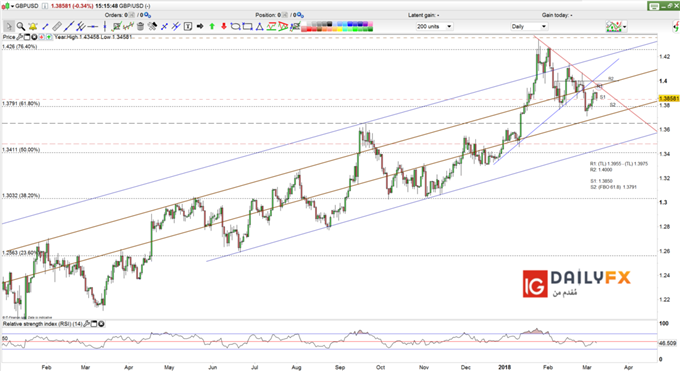 GBP/USD prices daily chart
