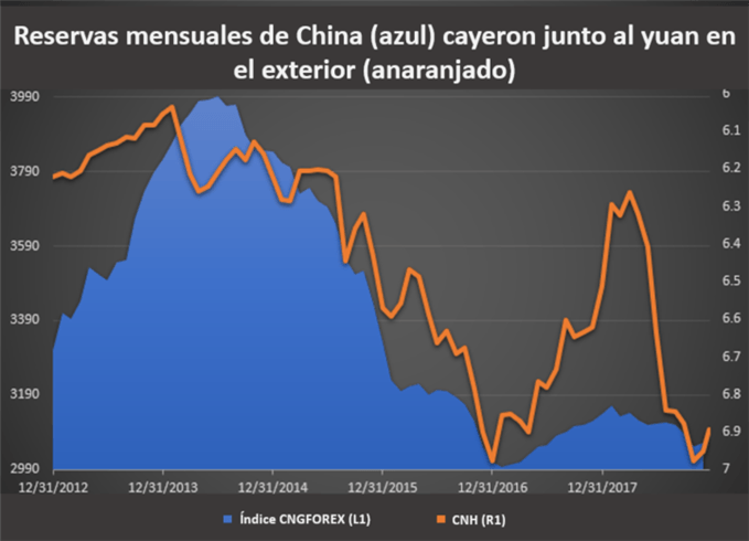 Reservas de China vs. Yuan