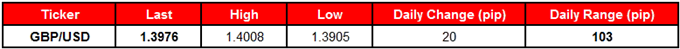 GBP/USD Table