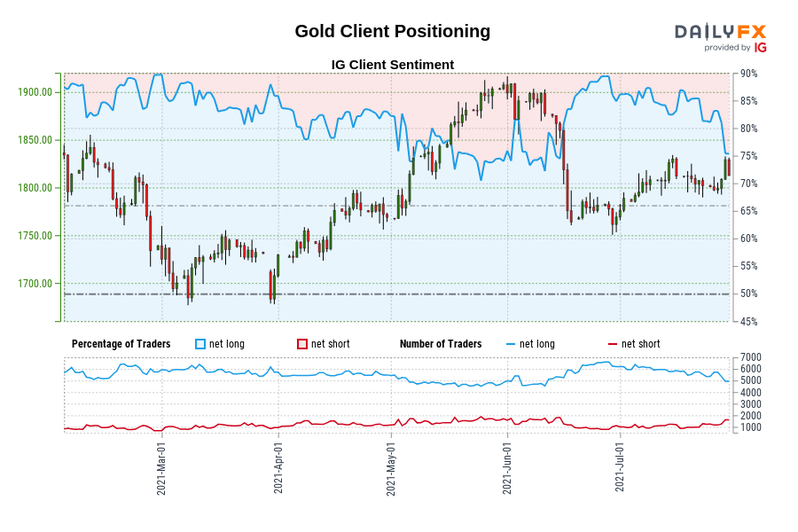 Gold Client Positioning