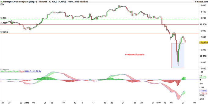 DAX en données 4h