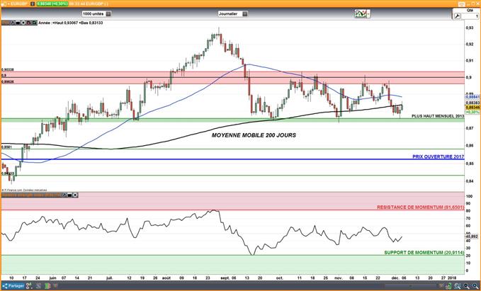 EUR/GBP : L’échec des négociations du Brexit pourrait faire revenir l’euro à 0,90£