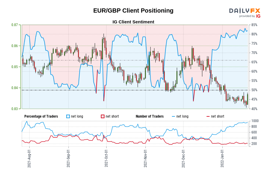EUR/GBP Client Positioning