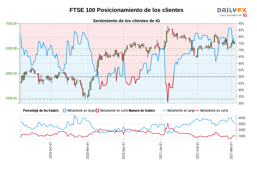 FTSE 100 Posicionamiento de los clientes