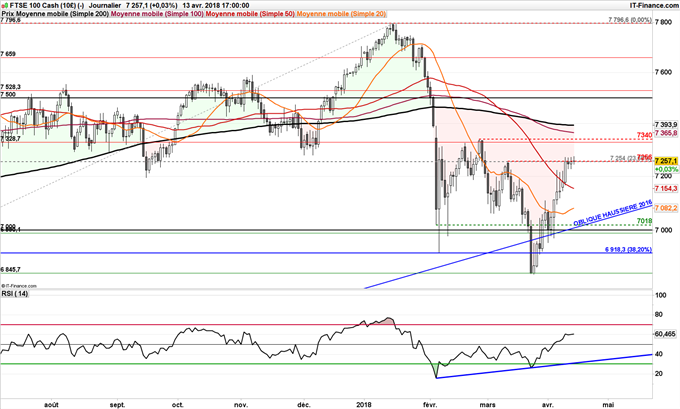 FTSE 100 support RSI momentum