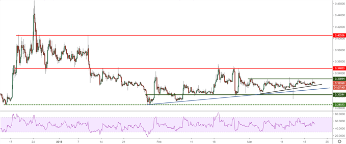 Cours Ripple en données 4 heures