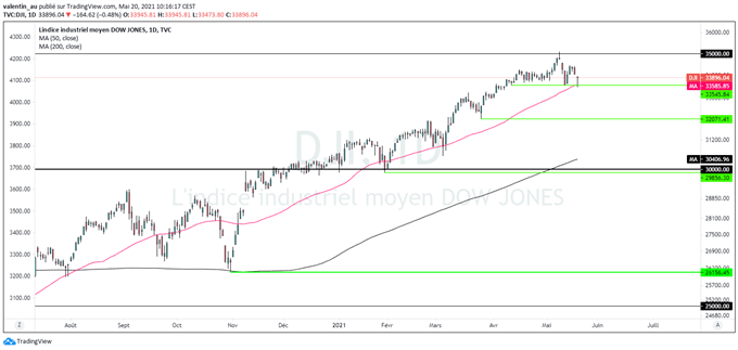 Dow Jones : Wall Street termine en baisse pour la 3ème séance consécutive après les Minutes de la Fed