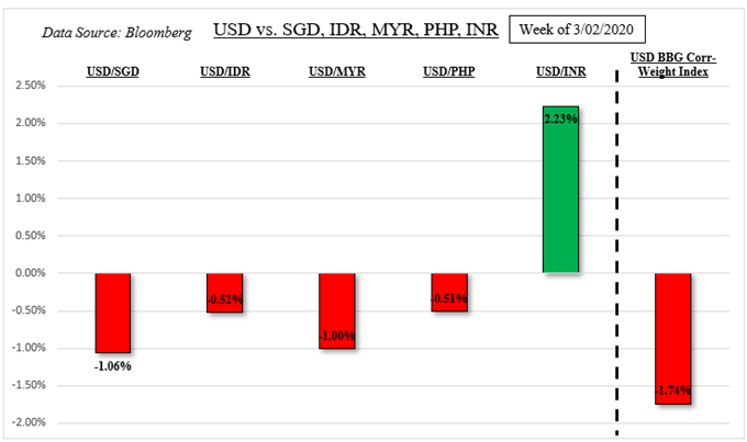 US Dollar ASEAN Weekly Recap